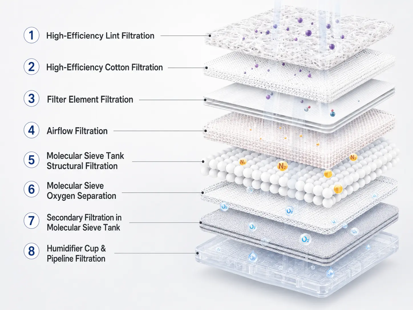 Eight-layer air filtration system used inside the Ueerl V3 hyperbaric oxygen chamber